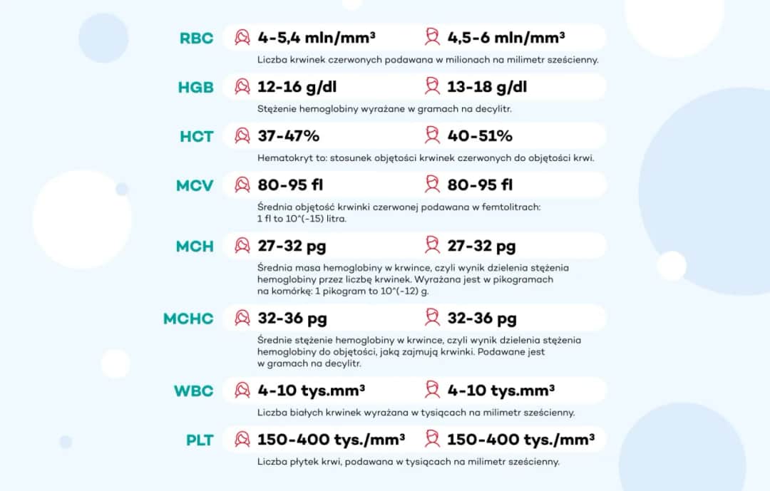 Jakie badania krwi przy infekcji warto wykonać i jak interpretować wyniki?