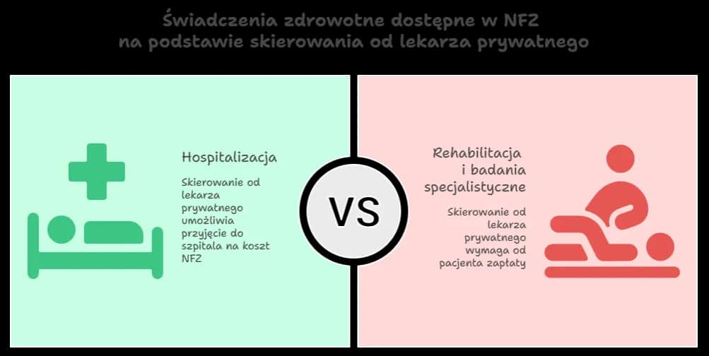 Skierowanie na NFZ od lekarza prywatnego - kiedy jest honorowane?