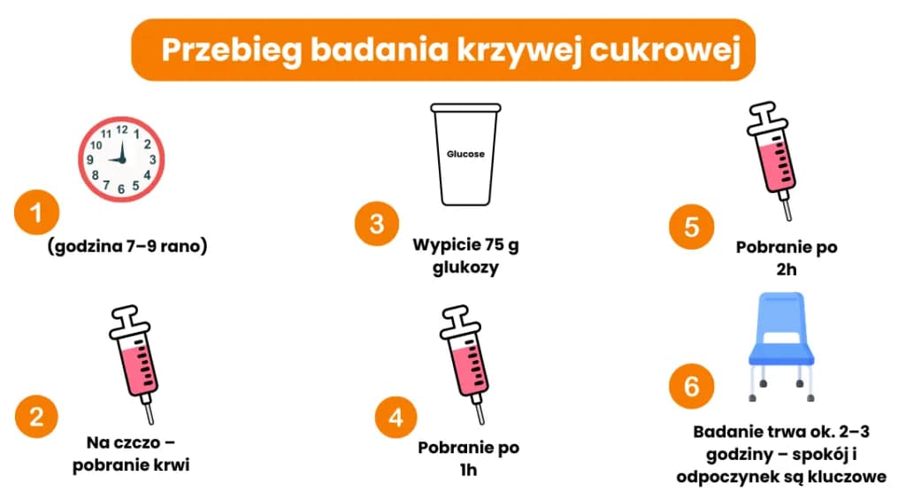 Jakie badanie na cukrzycę musisz wykonać? Pełna lista testów 2025