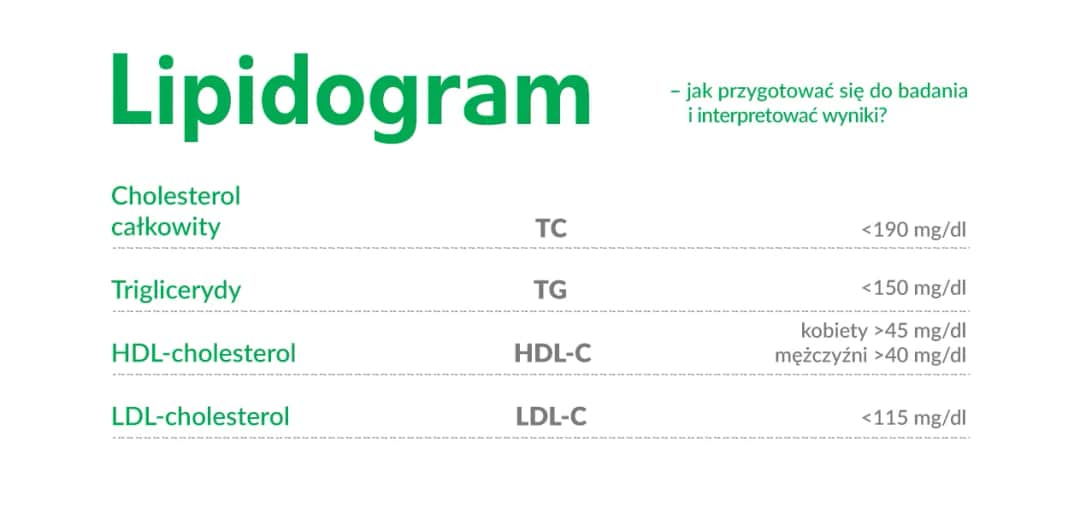 Lipidogram - co to za badania i jak przygotować się do ich wykonania