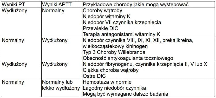 Badanie APTT co to jest i dlaczego warto je wykonać - poradnik pacjenta