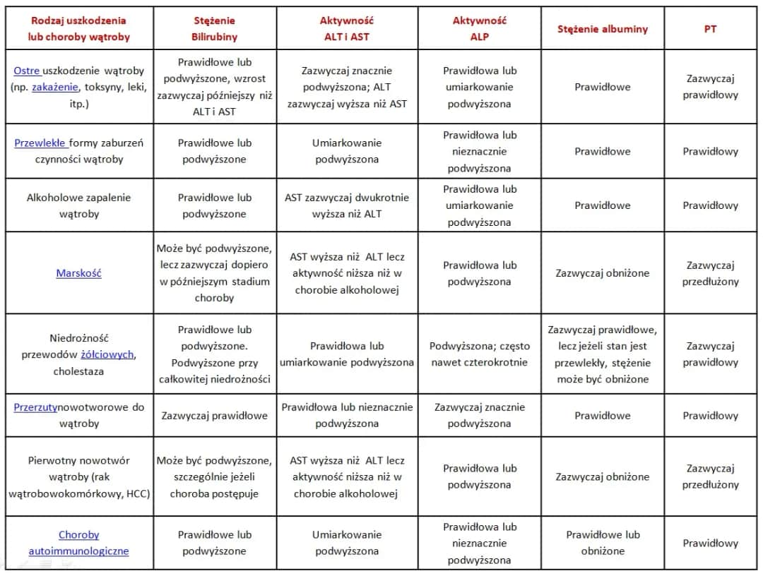 Jakie badanie na wątrobę jest kluczowe - lista najważniejszych testów